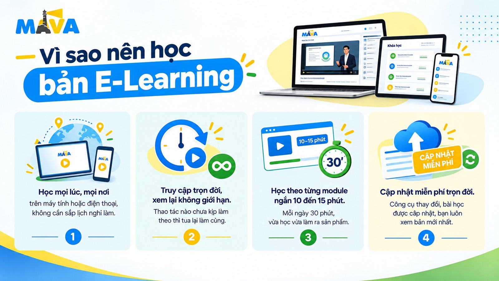 Vì sao nên học bản E-Learning: học mọi lúc mọi nơi trên máy tính hoặc điện thoại, truy cập trọn đời xem lại không giới hạn, học theo từng module ngắn 10 đến 15 phút, cập nhật miễn phí trọn đời.